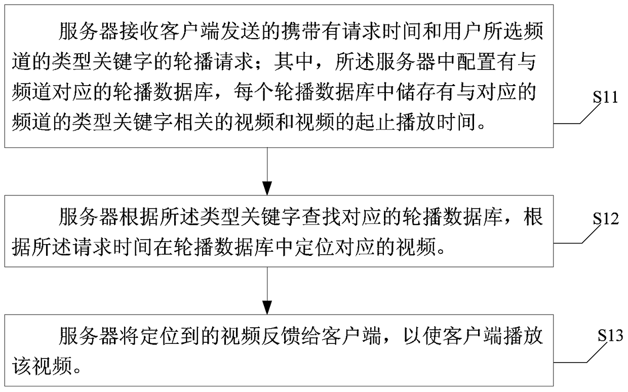 A video carousel method and device