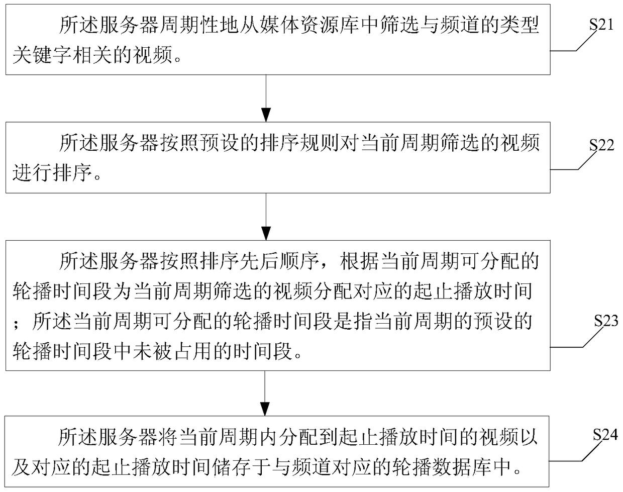 A video carousel method and device