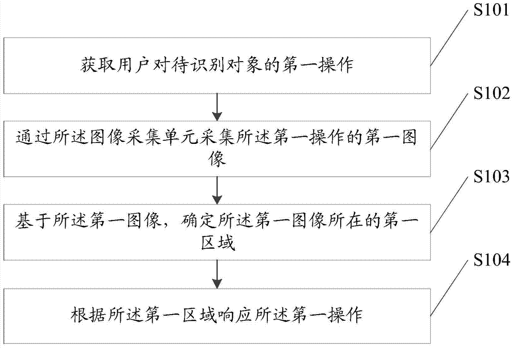 An identification method and an electronic device