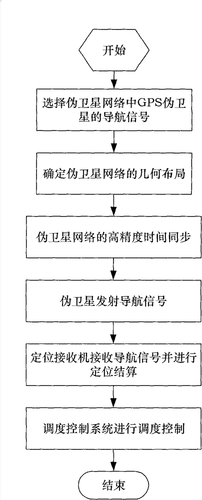 Positioning method of deep open pit based on pseudolite