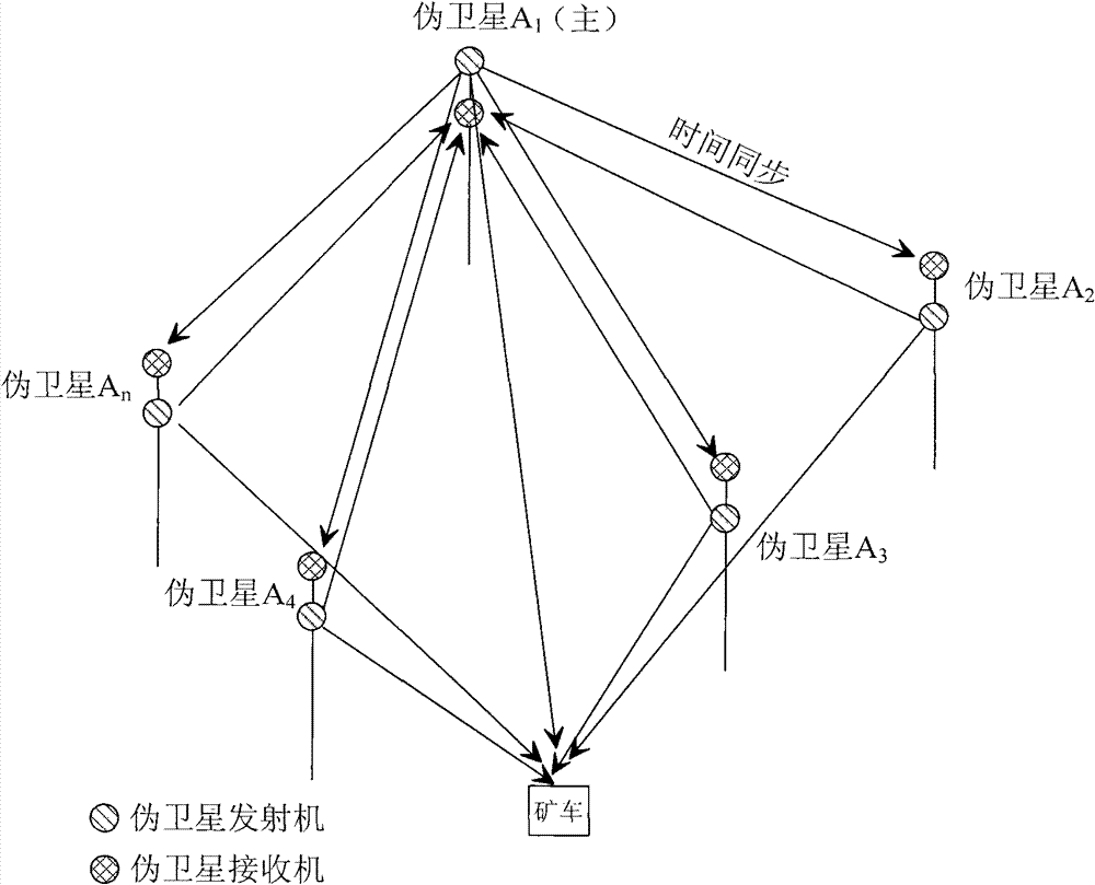 Positioning method of deep open pit based on pseudolite