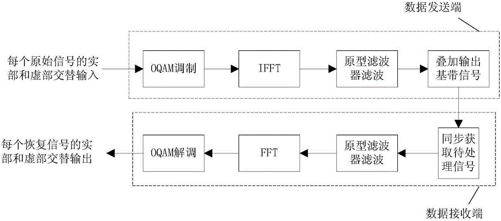 Multi-carrier signal detection method and device of offset quadrature amplitude modulation filter bank