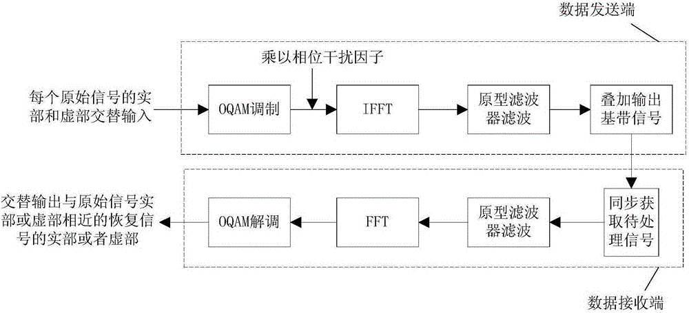 Multi-carrier signal detection method and device of offset quadrature amplitude modulation filter bank