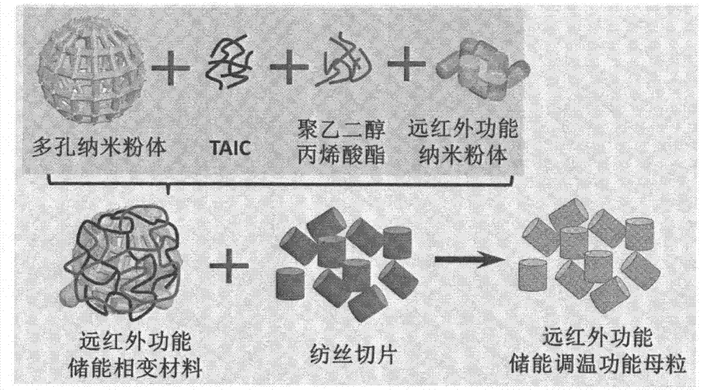 A preparation method of energy storage and temperature regulation fiber with far-infrared function