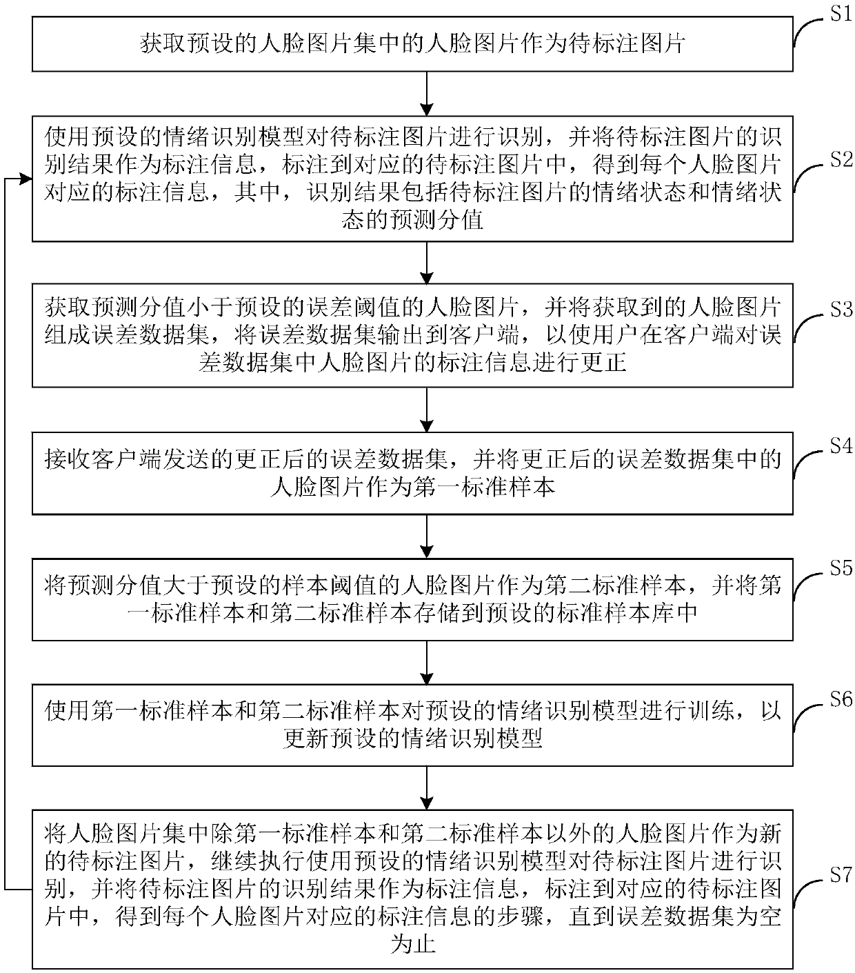 Face sample picture labeling method and device, computer device and storage medium