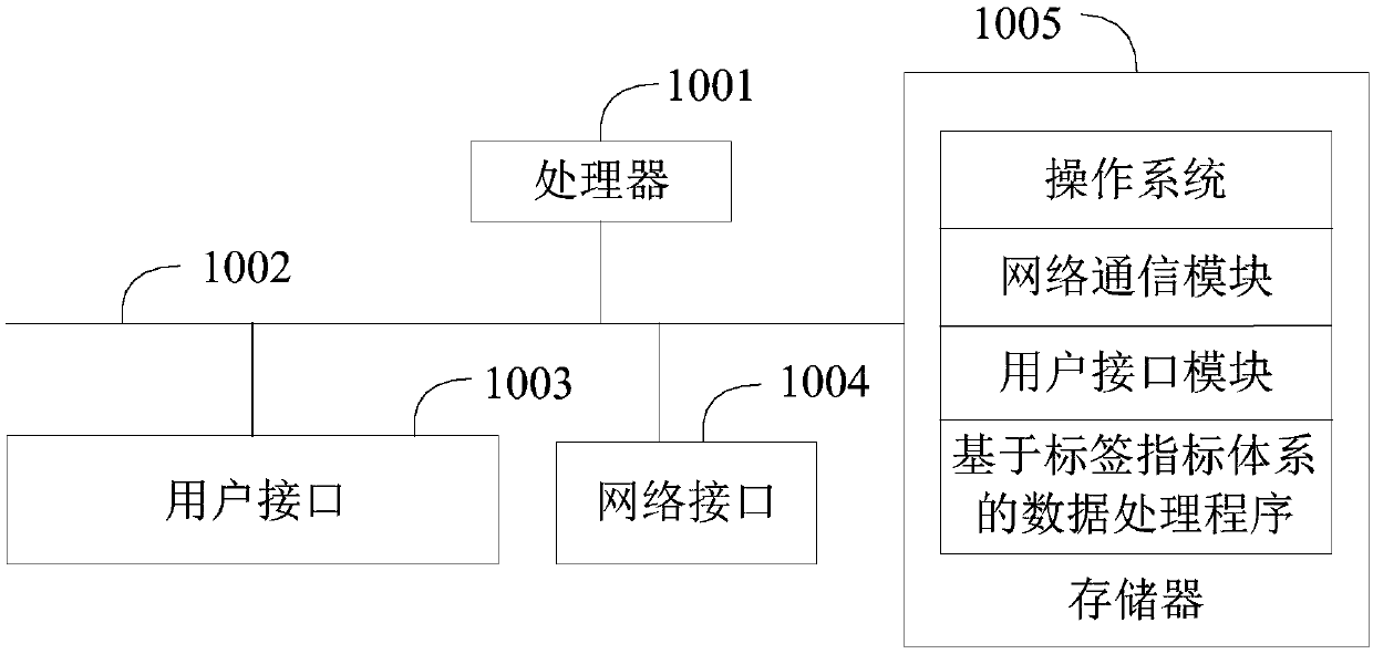 Data processing method and device based on label index system, equipment and medium