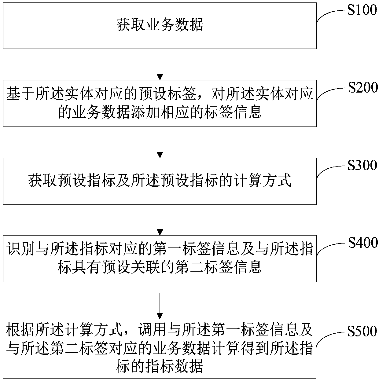 Data processing method and device based on label index system, equipment and medium