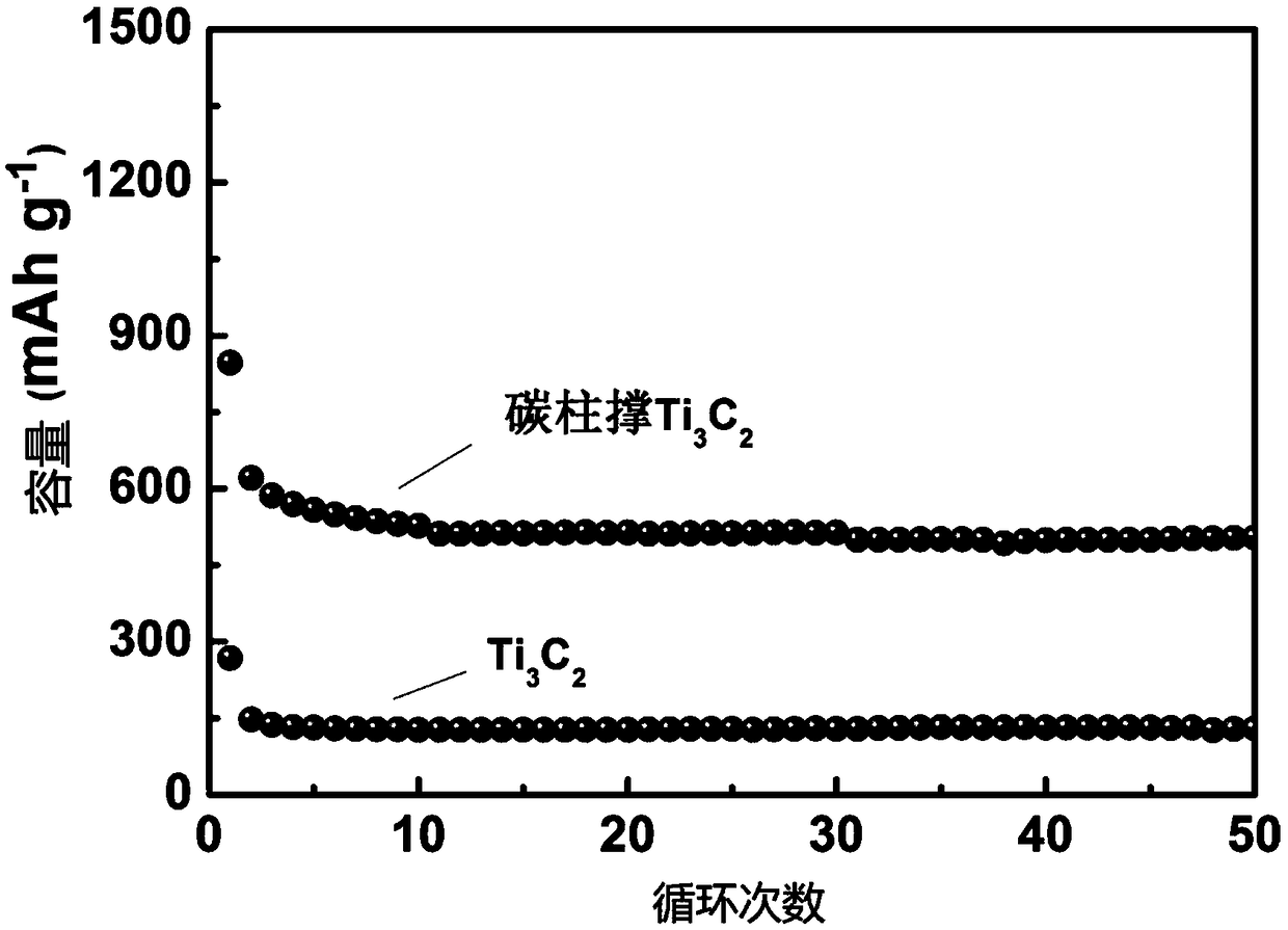 A kind of carbon-pillared mxene composite material and its application