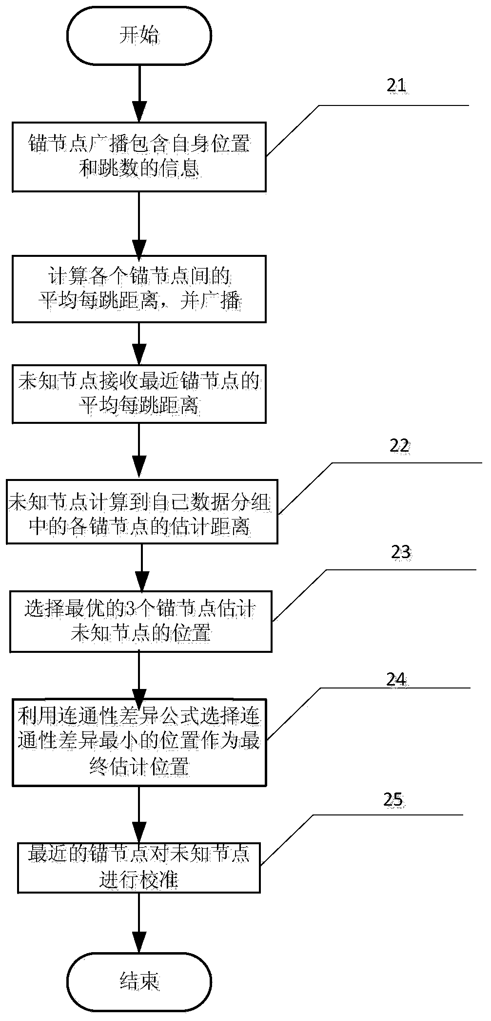 A dv-hop positioning method based on connectivity difference between nodes and particle swarm optimization