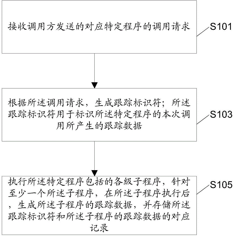 Method and device used in program tracking and electronic device