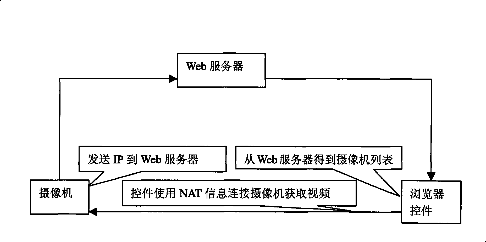 Method capable of immediate access and management of network camera