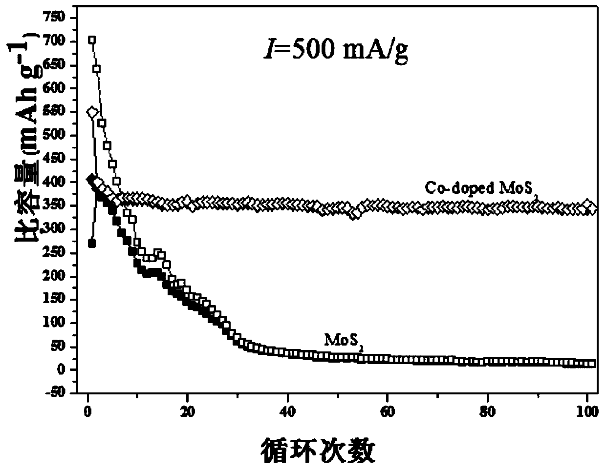 Cobalt-doped molybdenum sulfide-graphene-carbon composite material, and preparation method and application thereof