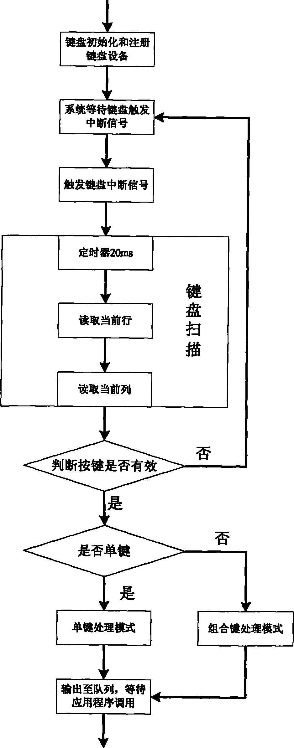 Method for fast scanning and positioning of matrix keyboard