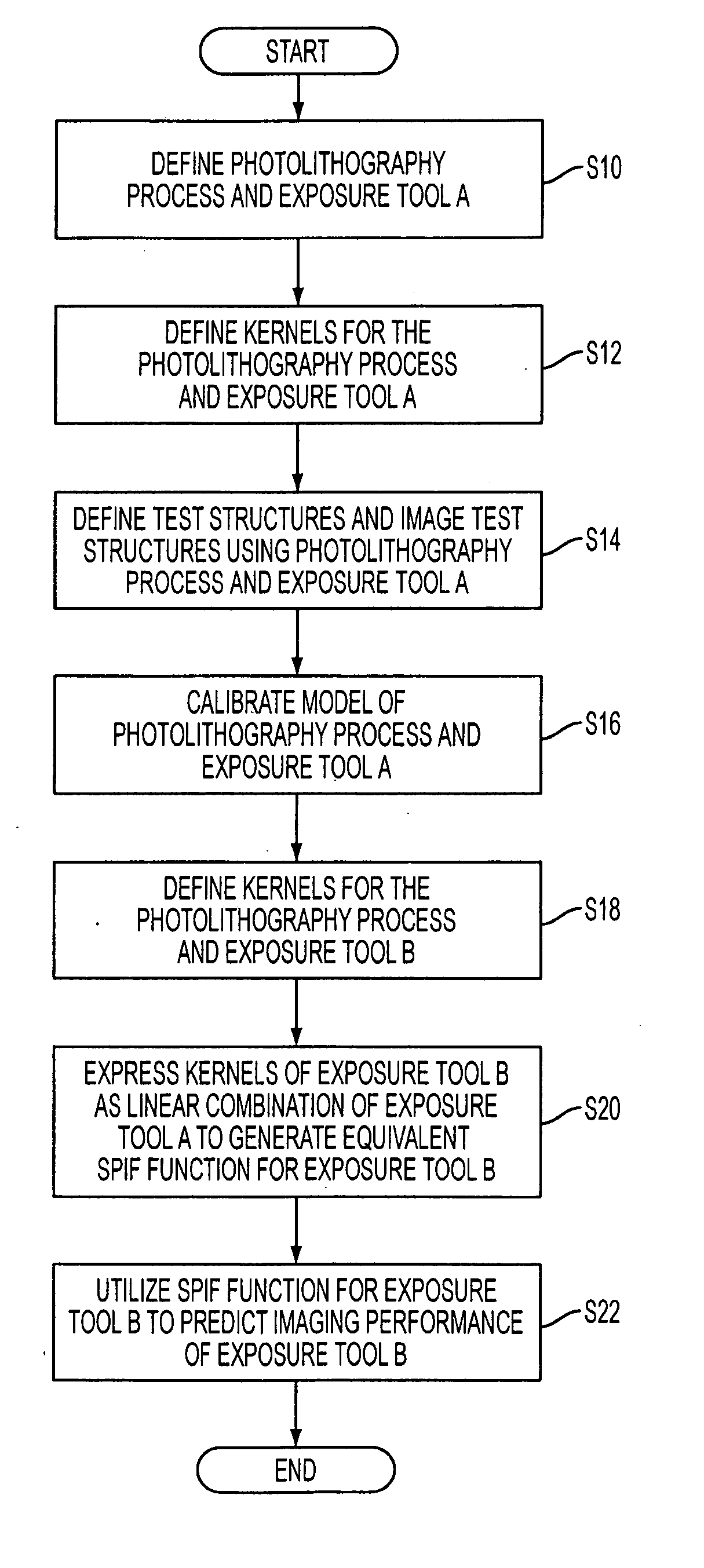 Method of predicting and minimizing model OPC deviation due to mix/match of exposure tools using a calibrated eigen decomposition model