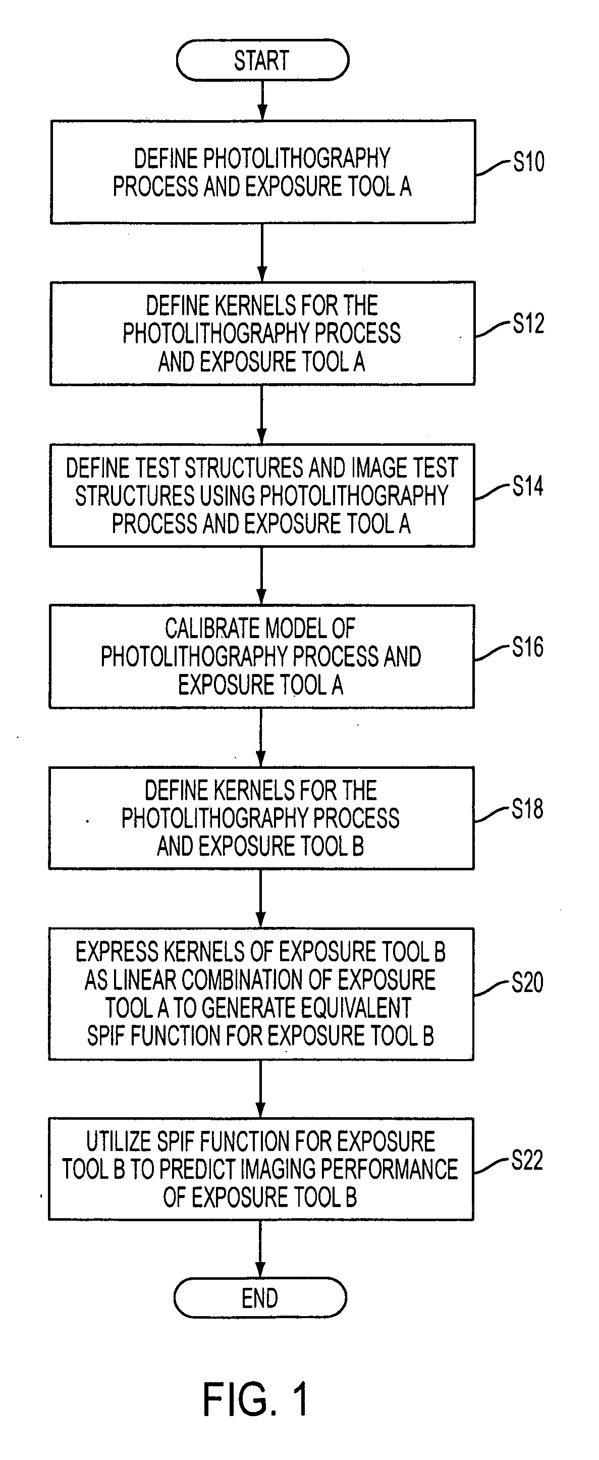 Method of predicting and minimizing model OPC deviation due to mix/match of exposure tools using a calibrated eigen decomposition model