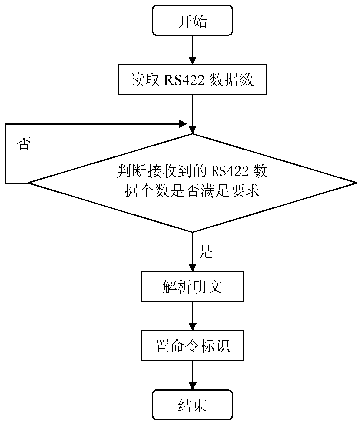 An encryption card and encryption method based on rs422