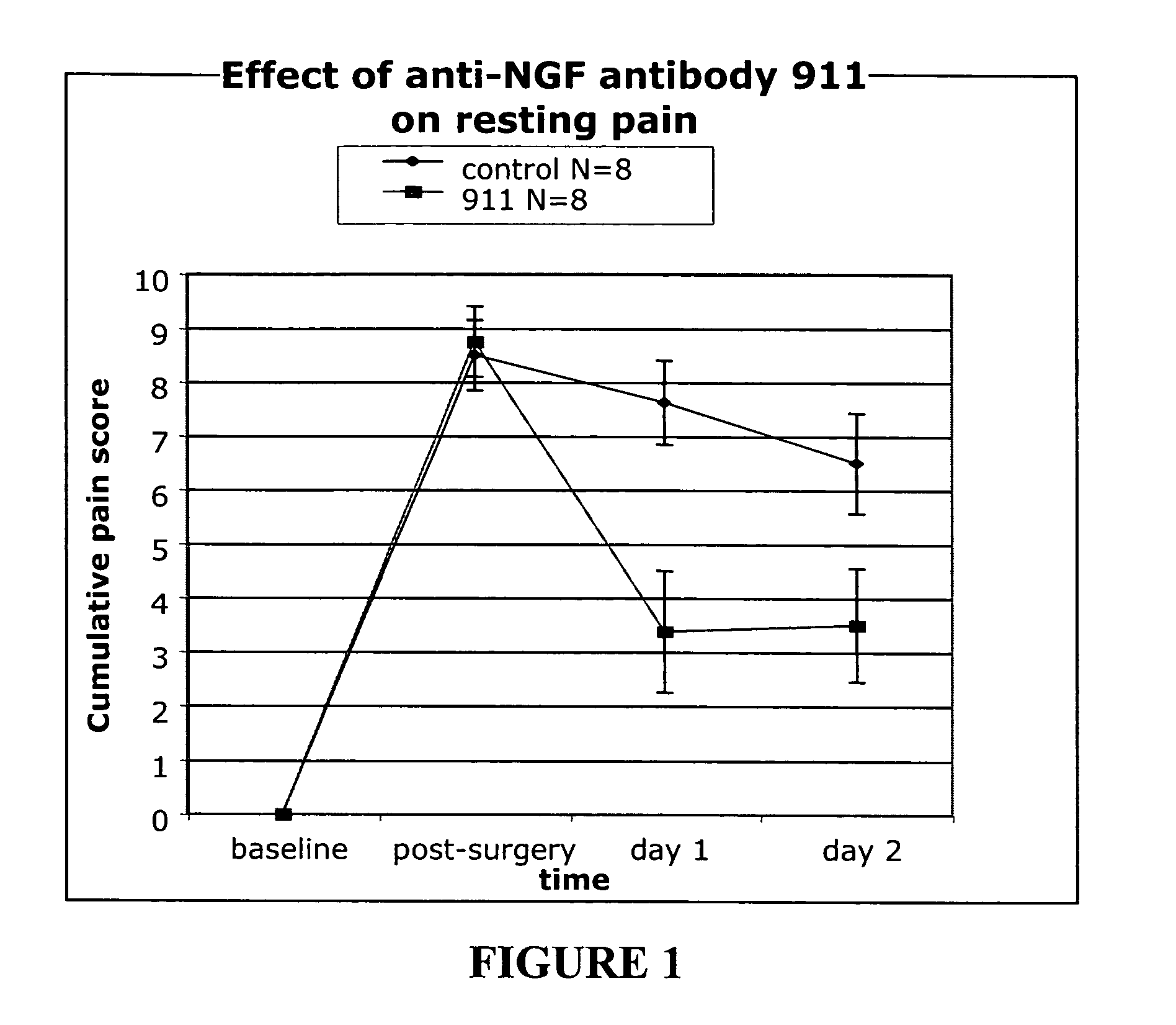 Methods for treating post-surgical pain by administering an Anti-nerve growth factor antagonist antibody
