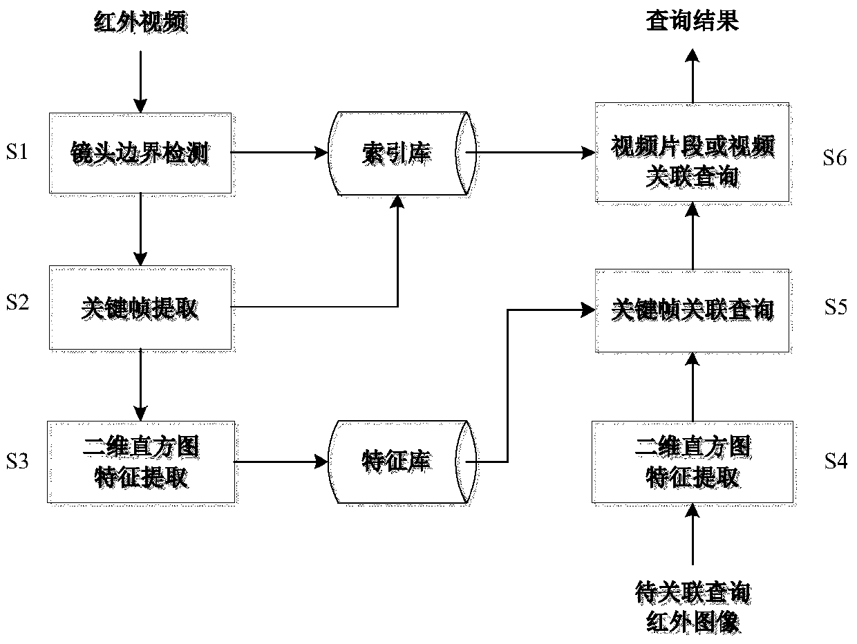 A method for associatively querying the specific content of infrared video images