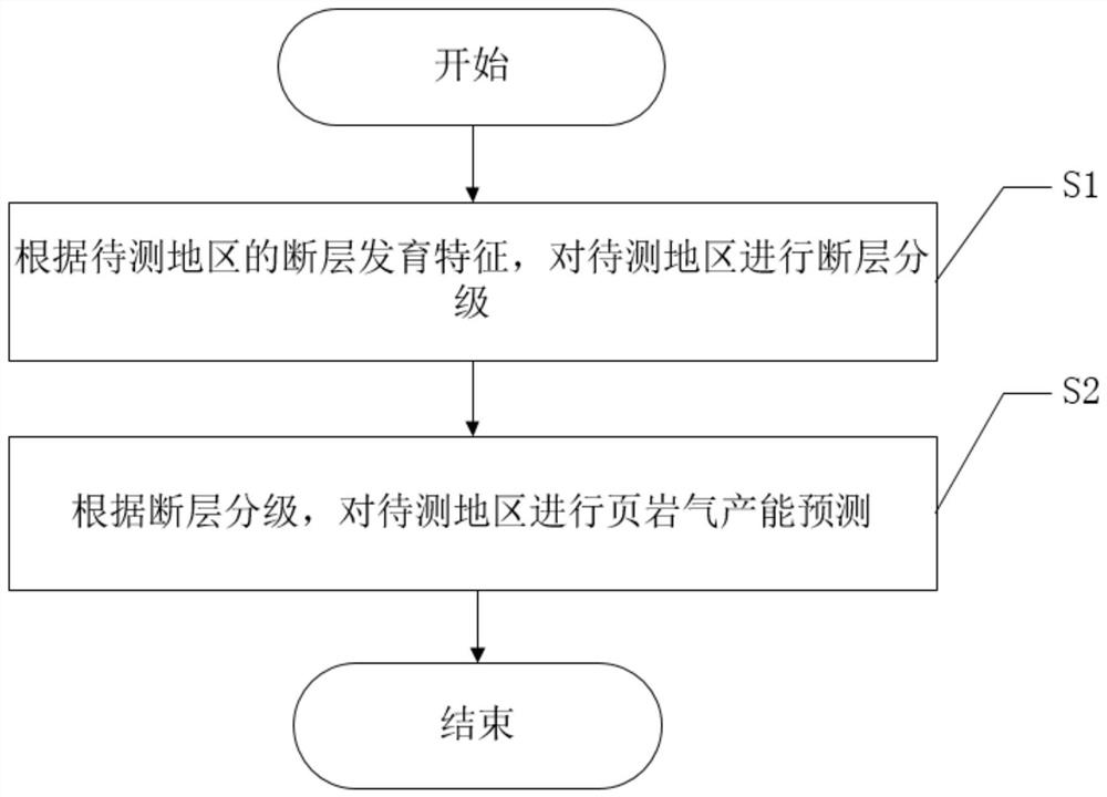 Shale gas productivity prediction method based on multi-scale fault development characteristics