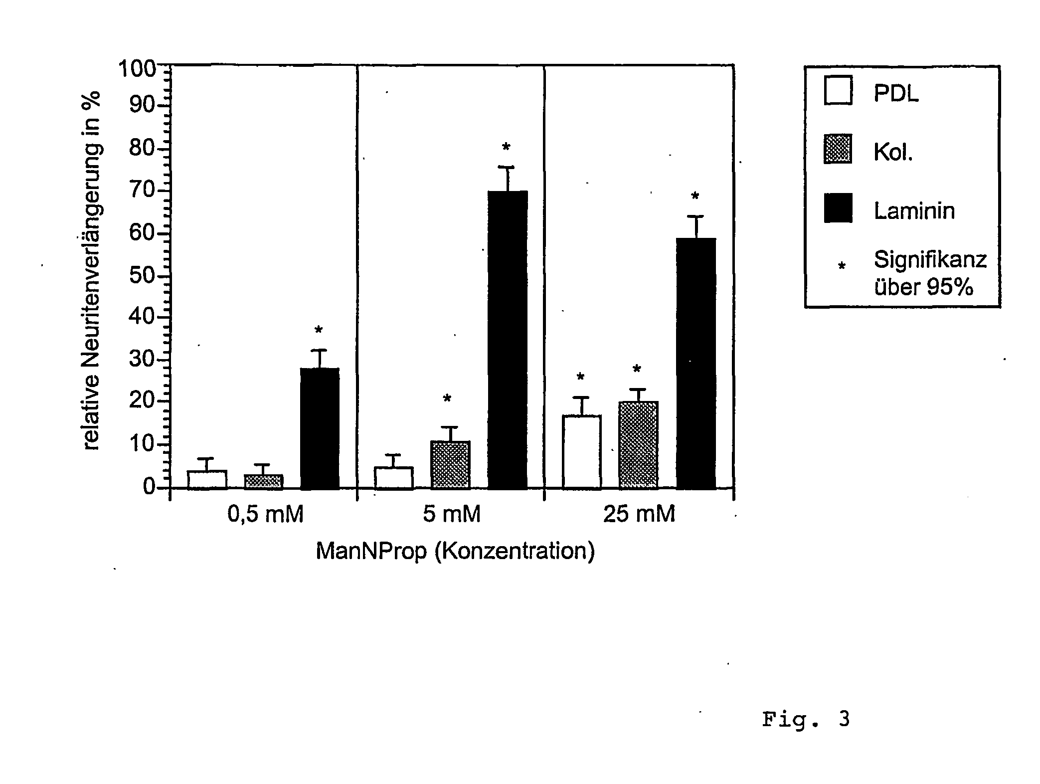 Use of mannosamine derivatives for the stimulation of neurite growth