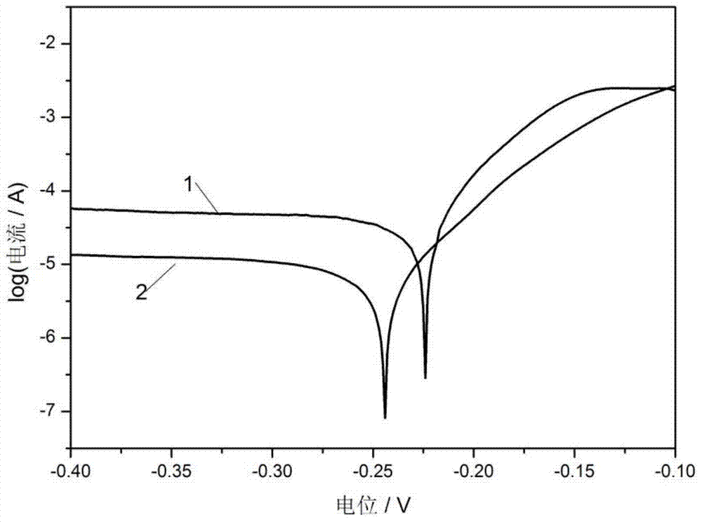 A kind of nanocomposite electroplating solution, its preparation method and zinc alloy electroplating parts