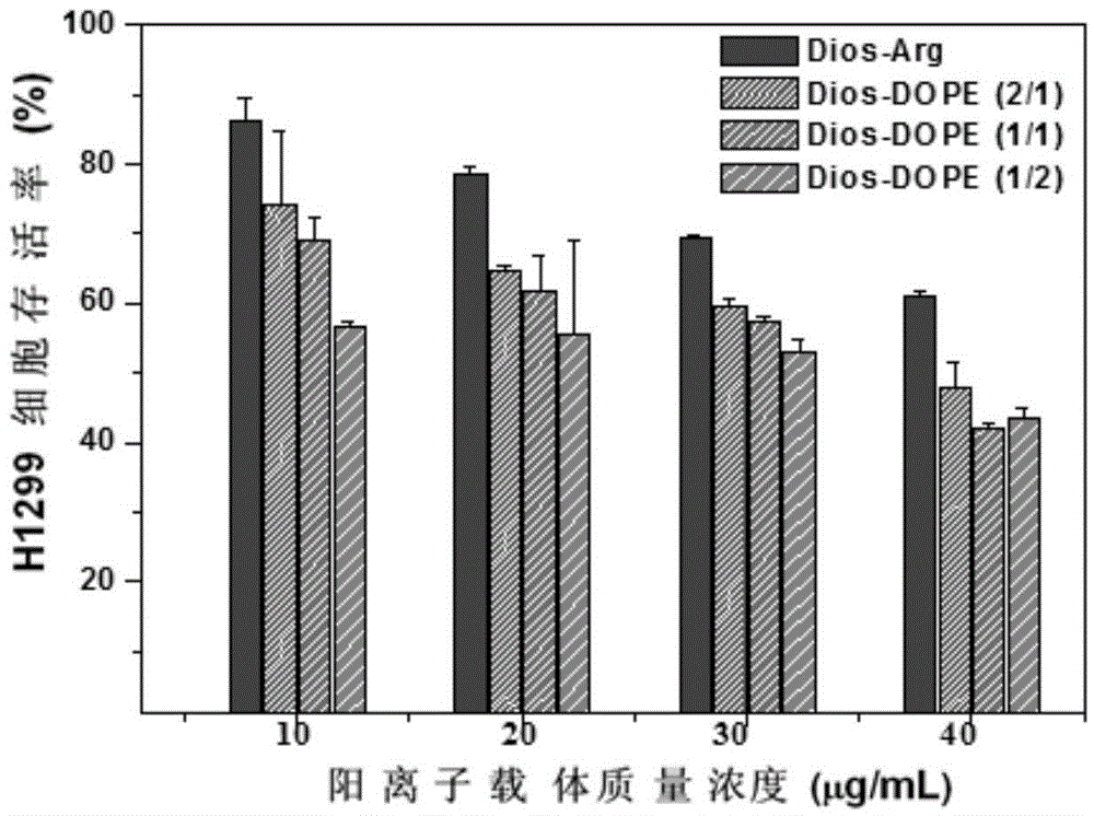 Cationic liposome containing natural yam sterol, as well as preparation method and application of cationic liposome