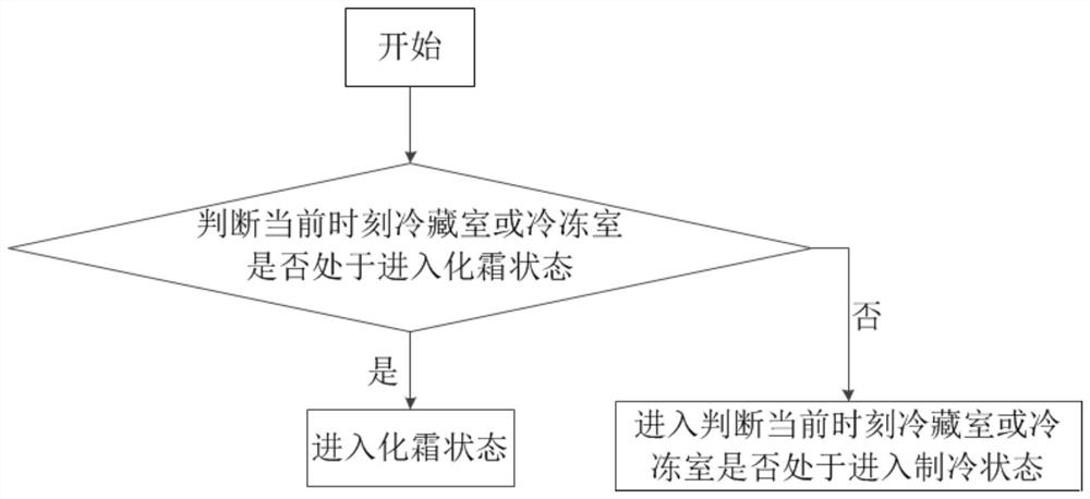 Refrigerating and defrosting control method for dual-system refrigerating refrigerator