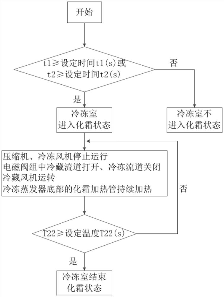 Refrigerating and defrosting control method for dual-system refrigerating refrigerator