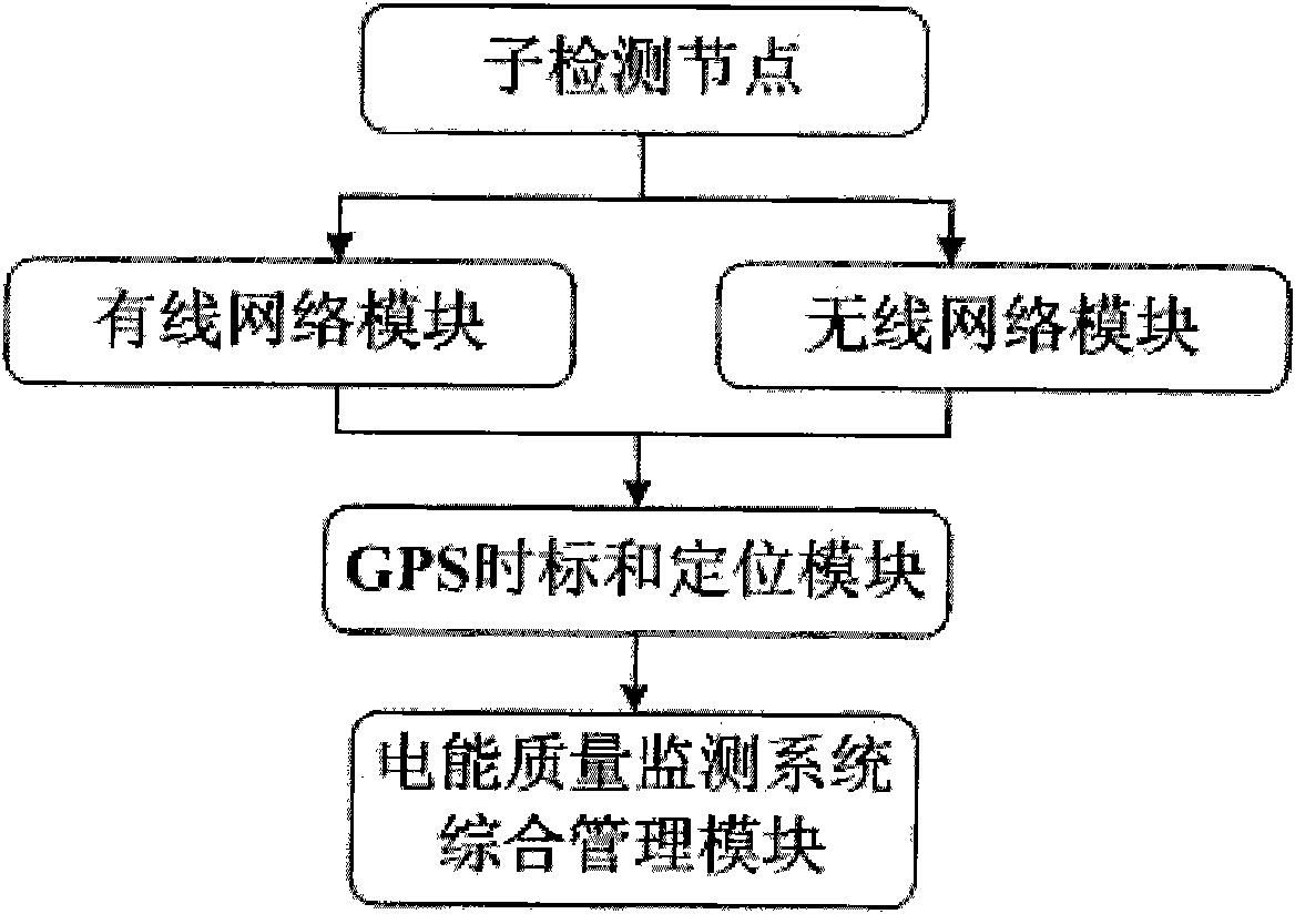 Smart grid-oriented power quality monitoring system and method