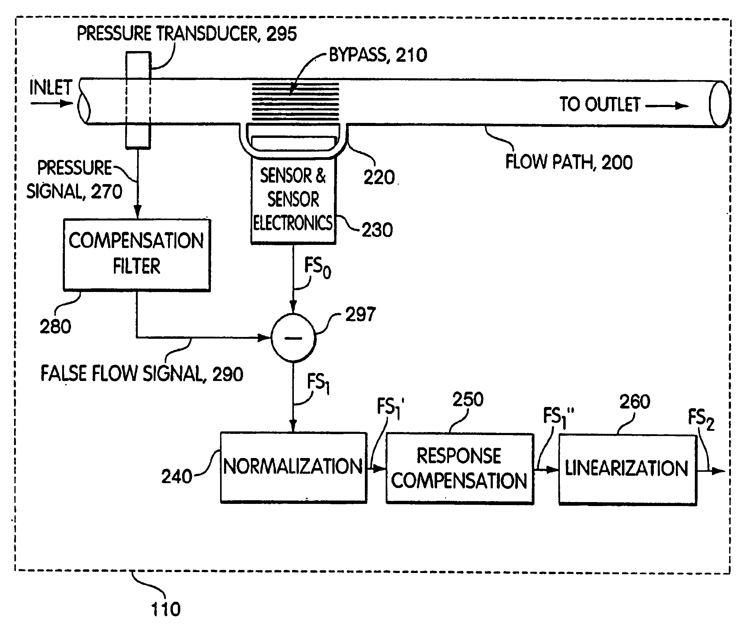 Methods and apparatus for pressure compensation in a mass flow controller