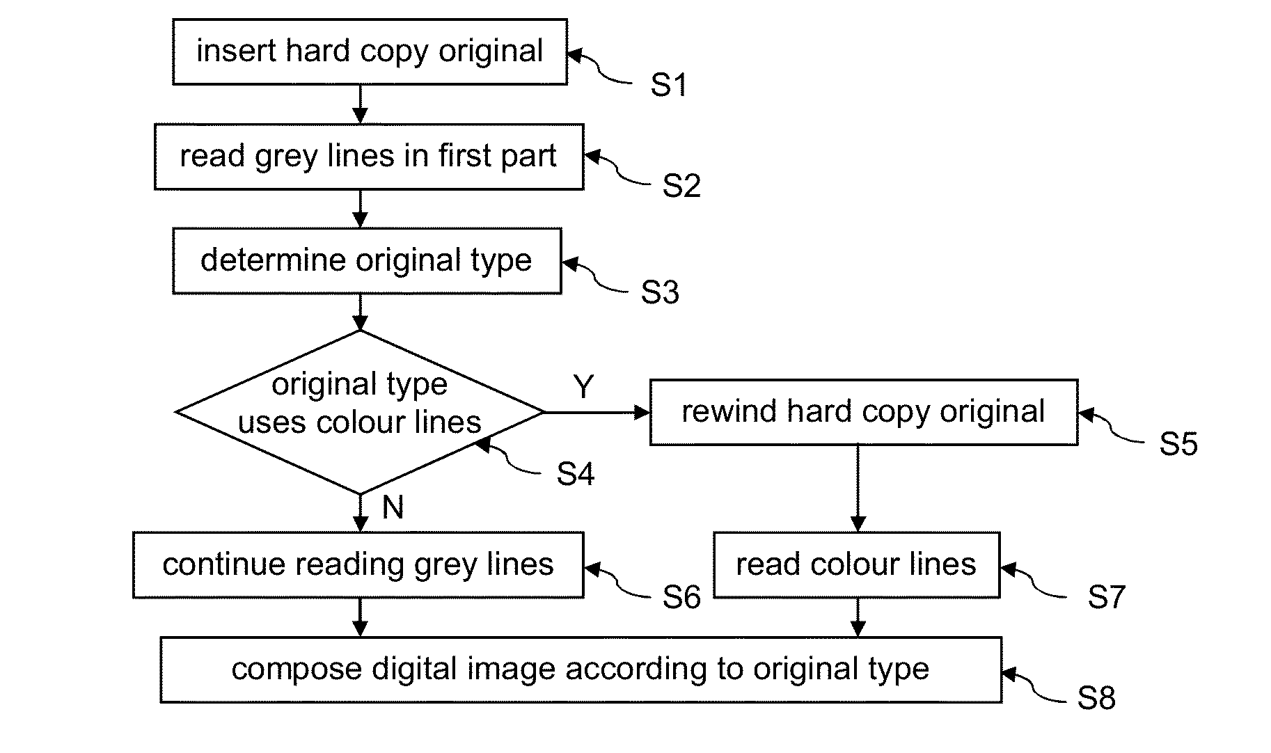 Method for scanning hard copy originals