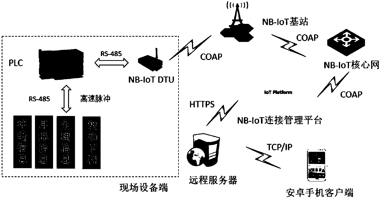 Monitoring system and method for key parameters of pig growth based on NB-IoT