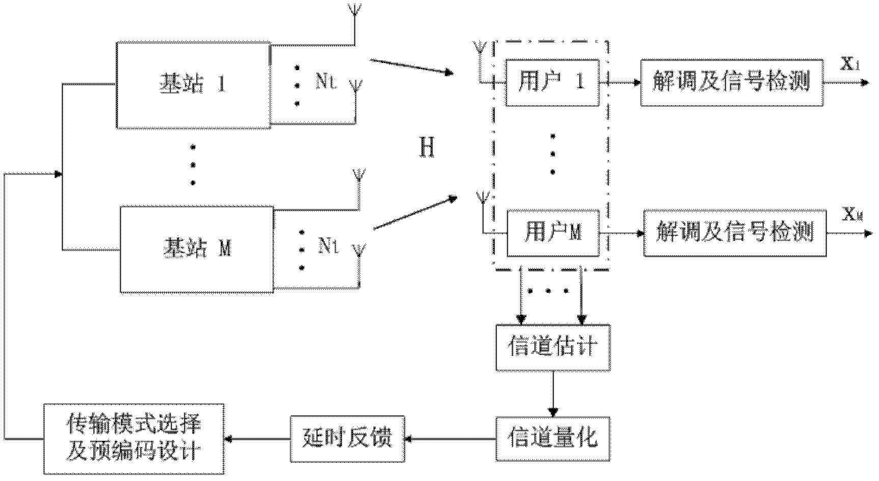 Multicell self-adaption cooperative transmission method on basis of delayed feedback