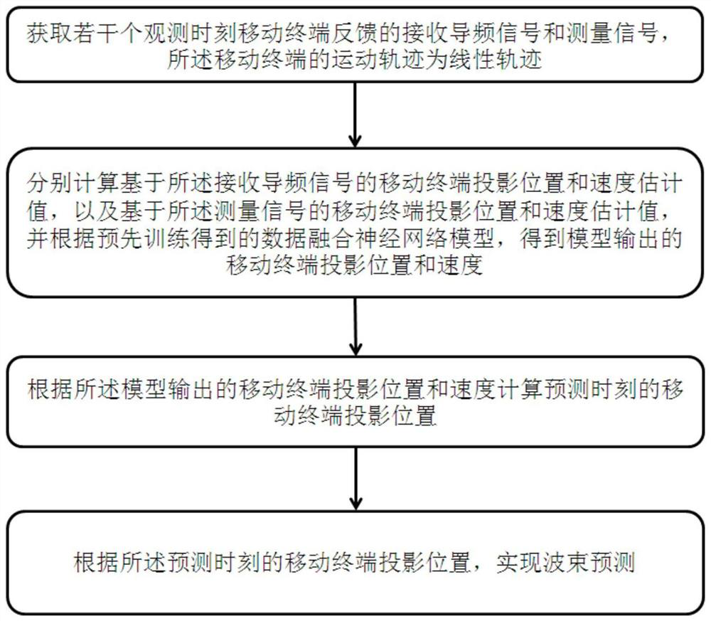 Intelligent beam prediction method and device for linear trajectory, equipment and medium