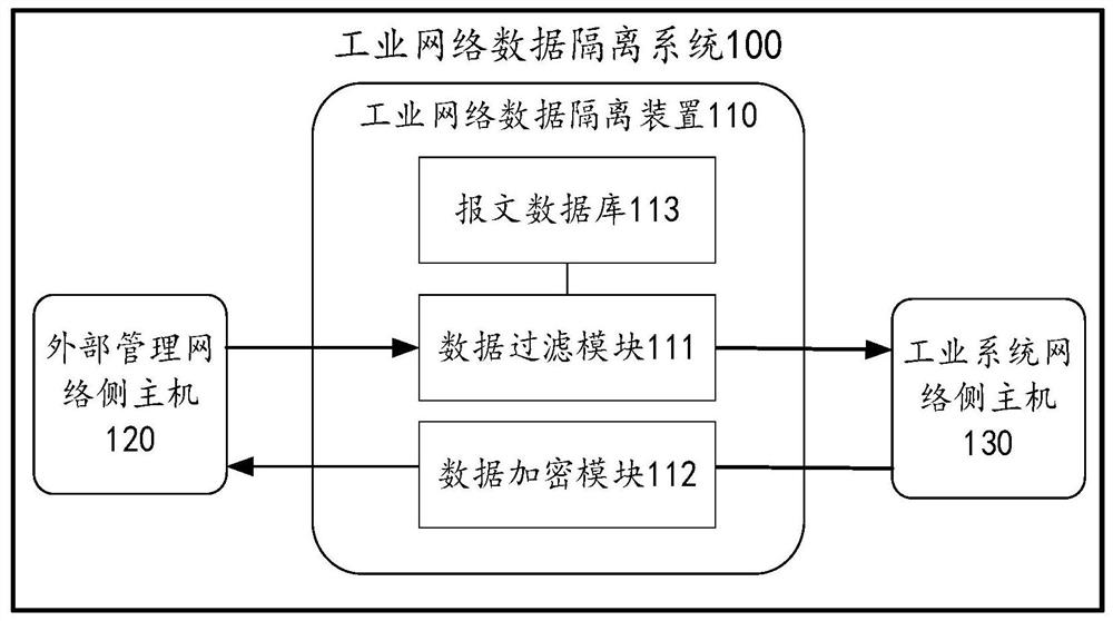 A method, device and storage medium for industrial network data isolation