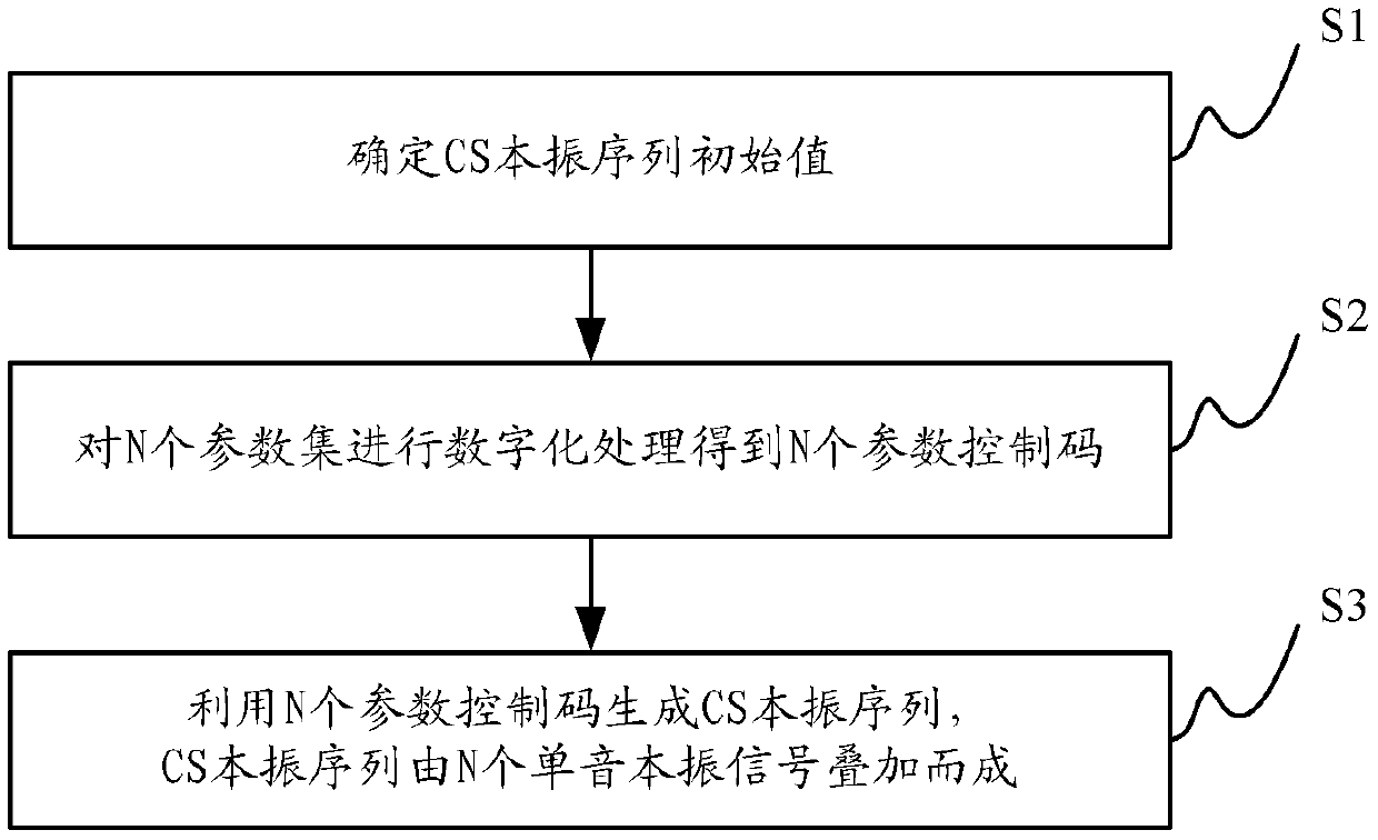 cs local oscillator sequence generation method, device, transmitter and receiver