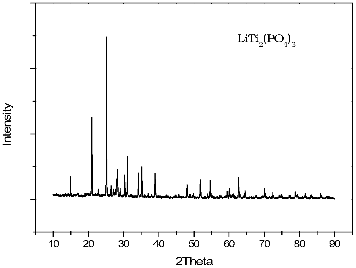 NASICON-type lithium ion solid electrolyte, preparation method and application thereof