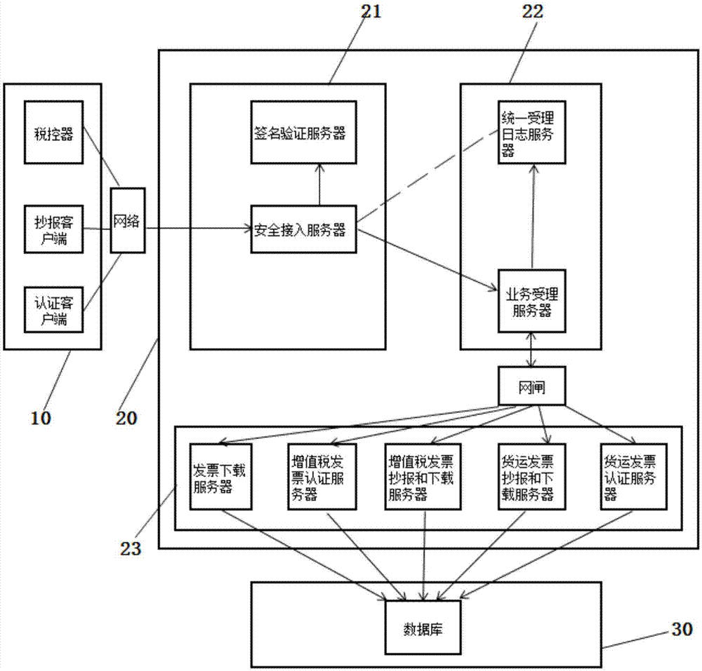 Large concurrent system architecture
