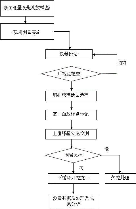 Full-automatic blasthole setting out method for tunnel smooth surface blasting