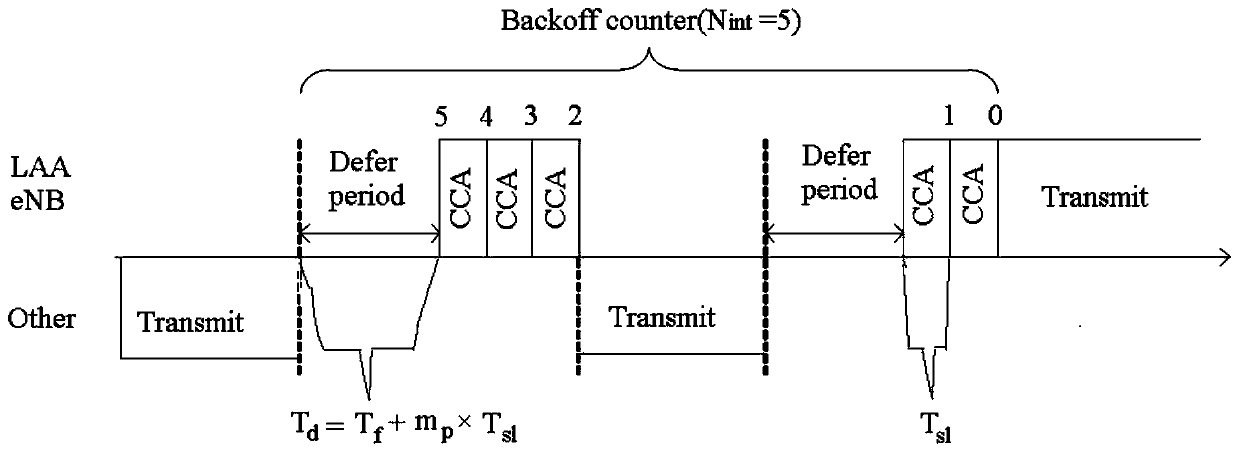 Channel access method and device for multi-antenna equipment