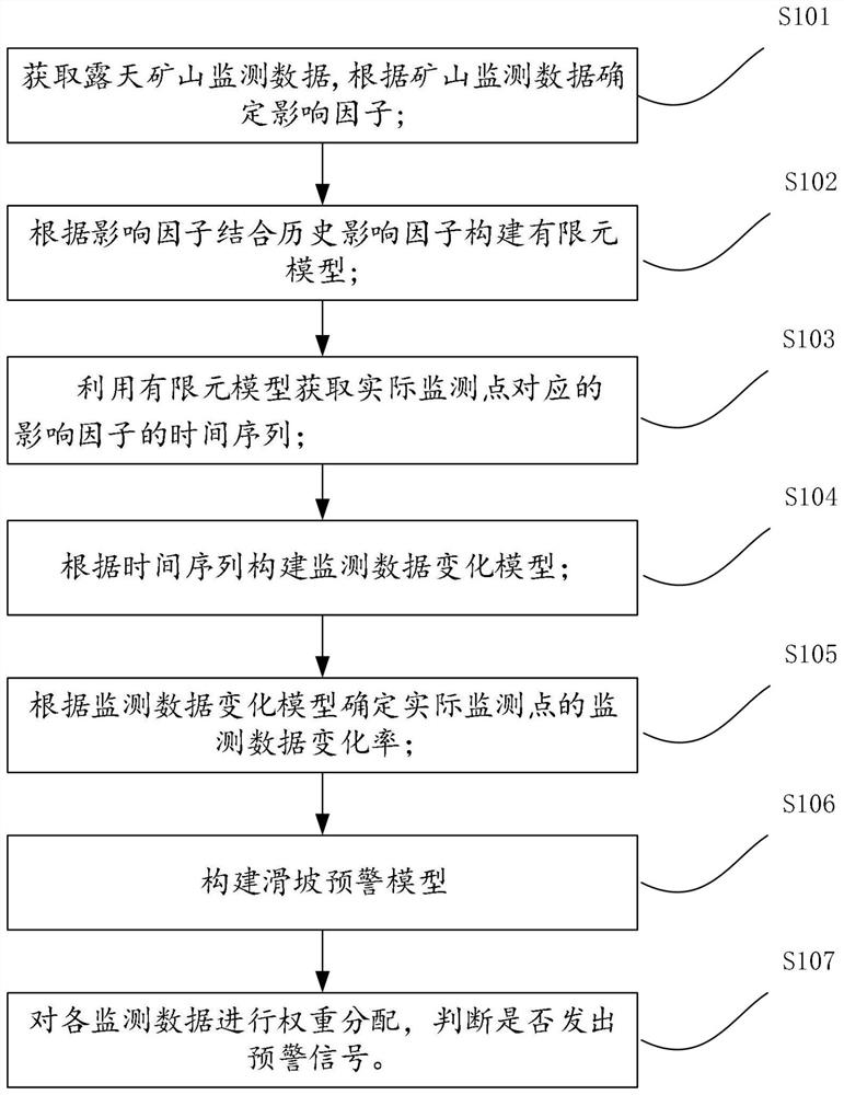 Surface mine landslide disaster early warning method and system