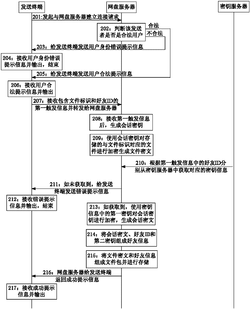 Method and system for improving transmission security of file