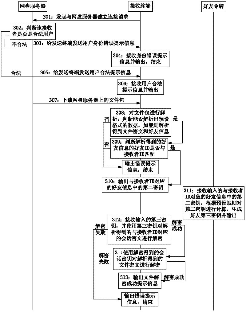 Method and system for improving transmission security of file
