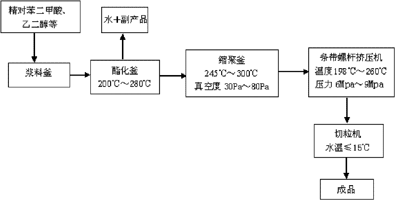 Modified chopped fiber of permanent porous high-moisture-absorption quick-drying terylene and preparation method thereof