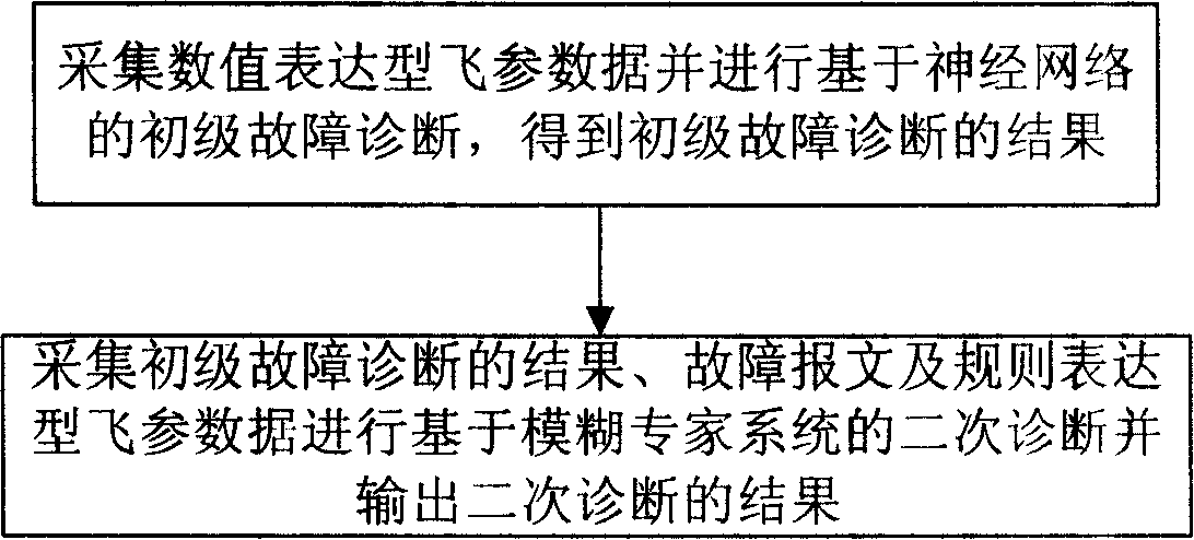 Intelligent diagnostic method for airplane functional failure and system thereof