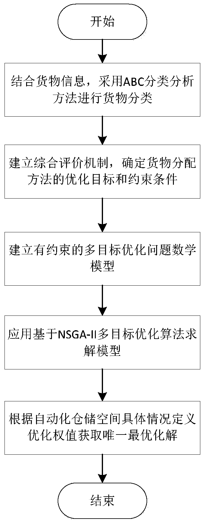 NSGA-II-based automatic storage goods allocation optimization method
