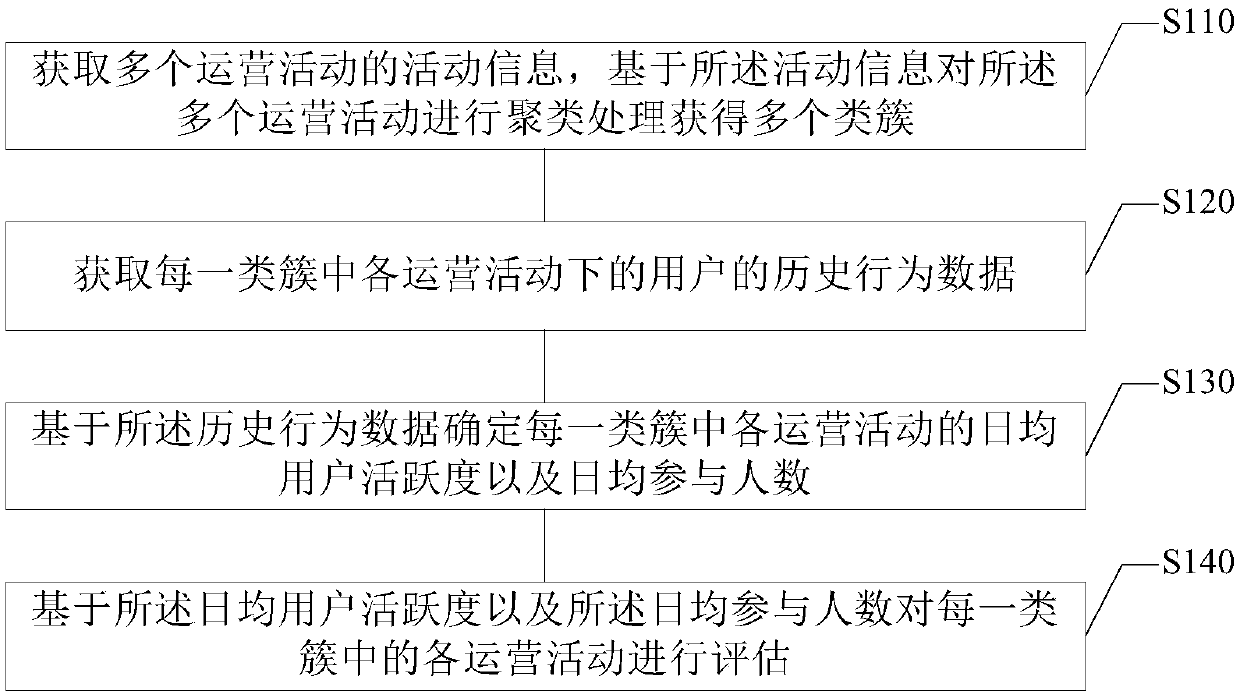 Activity evaluation method and device, electronic device and storage medium