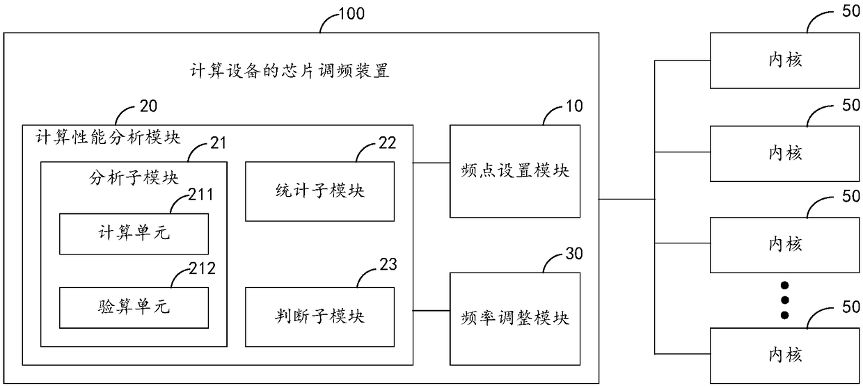 Chip frequency modulation method and device of computing device, computing board, computing device and storage medium