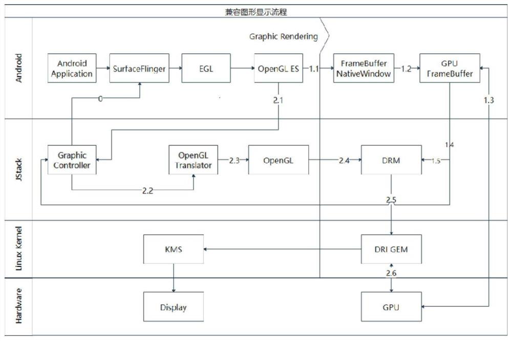 Graphic display method and device for compatibly running Android application on Linux