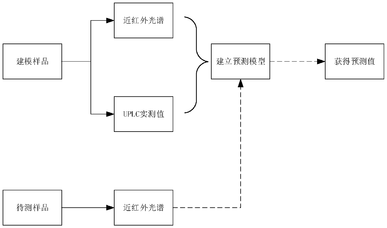 Method for quickly determining content of medicinal component in zanthoxylum nitidum